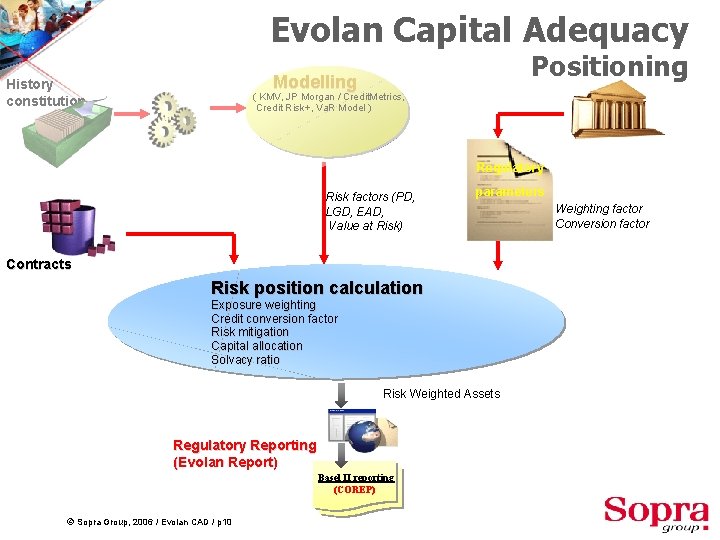 Evolan Capital Adequacy Positioning Modelling History constitution ( KMV, JP Morgan / Credit. Metrics,