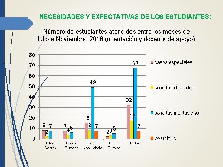 NECESIDADES Y EXPECTATIVAS DE LOS ESTUDIANTES: Número de estudiantes atendidos entre los meses de
