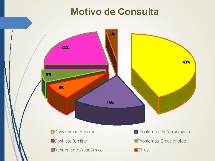 Motivo de Consulta 3% 22% 43% 6% 8% 18% Convivencia Escolar Problemas de Aprendizaje