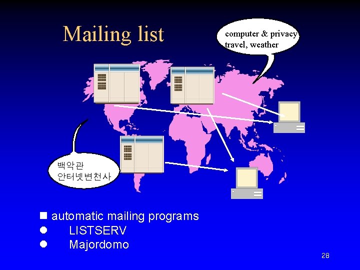 Mailing list computer & privacy travel, weather 백악관 안터넷변천사 n automatic mailing programs l