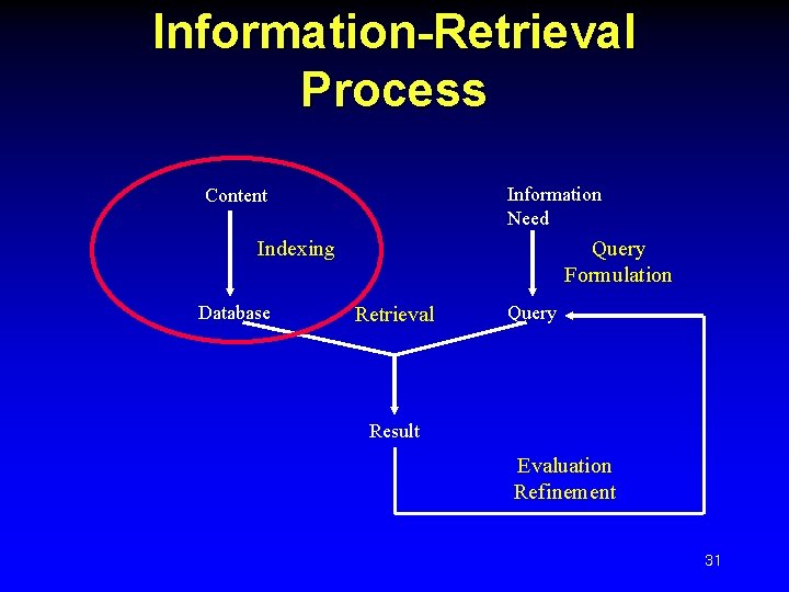Information-Retrieval Process Information Need Content Indexing Database Query Formulation Retrieval Query Result Evaluation Refinement