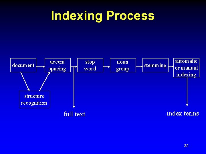 Indexing Process document accent spacing stop word noun group stemming automatic or manual indexing