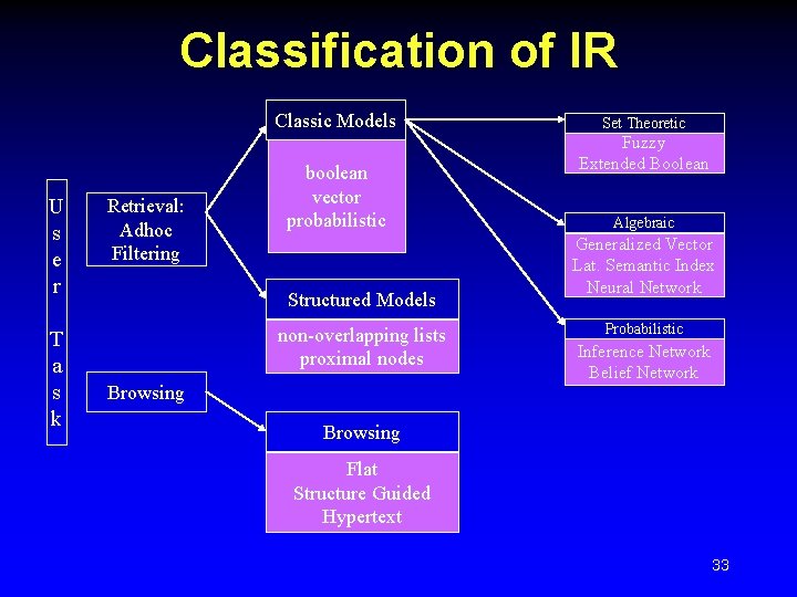 Classification of IR Classic Models U s e r T a s k Retrieval: