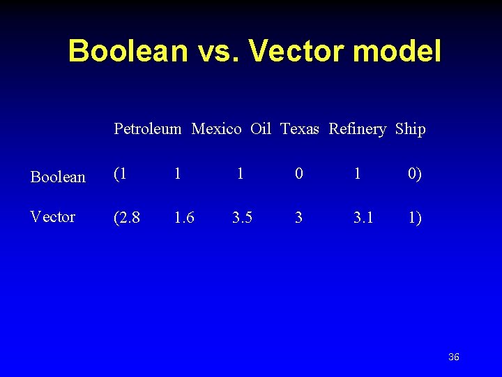 Boolean vs. Vector model Petroleum Mexico Oil Texas Refinery Ship Boolean (1 1 1