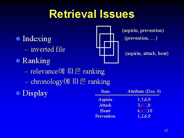 Retrieval Issues (aspirin, prevention) l Indexing (prevention, …) – inverted file (aspirin, attack, heat)