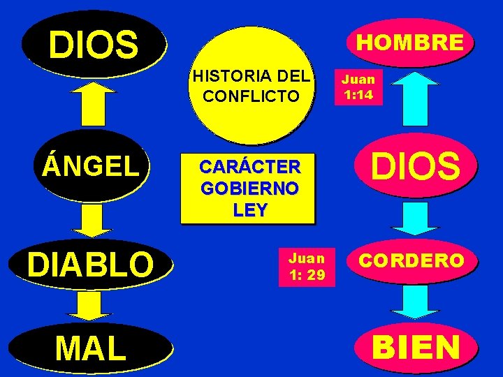 DIOS HOMBRE HISTORIA DEL CONFLICTO ÁNGEL DIABLO MAL CARÁCTER GOBIERNO LEY Juan 1: 29