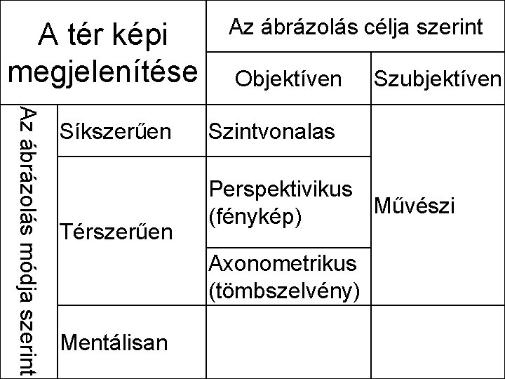 A tér képi megjelenítése Az ábrázolás módja szerint Síkszerűen Térszerűen Az ábrázolás célja szerint