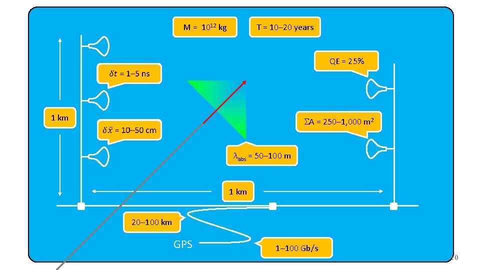 M = 1012 kg T = 10– 20 years QE = 25% 1 km