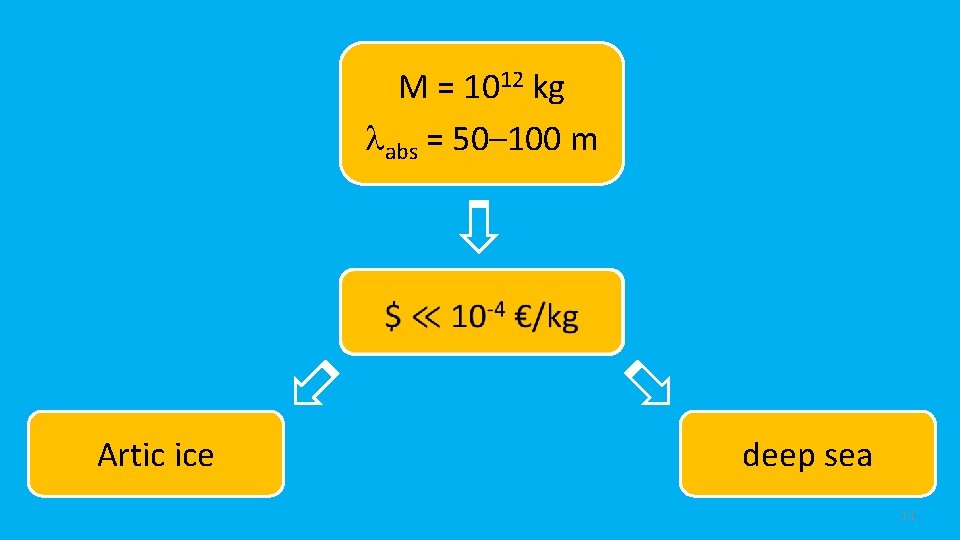 M = 1012 kg labs = 50– 100 m Artic ice deep sea 11