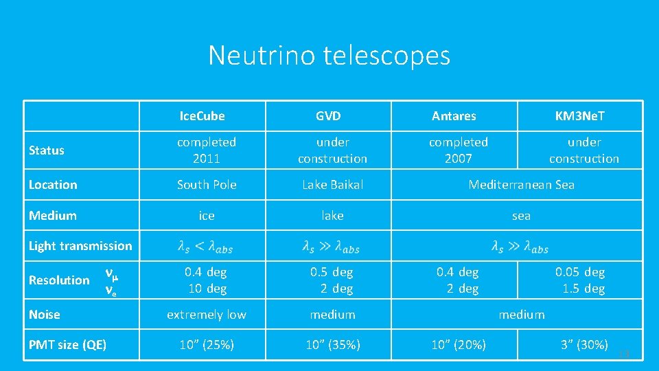 Neutrino telescopes Ice. Cube GVD Antares KM 3 Ne. T Status completed 2011 under