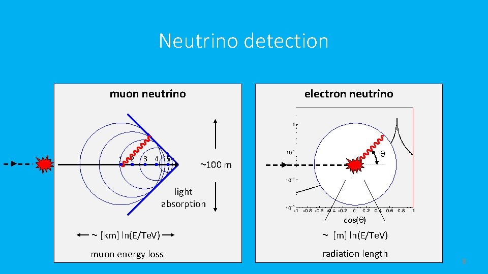 Neutrino detection muon neutrino 1 2 3 4 5 electron neutrino q ~100 m