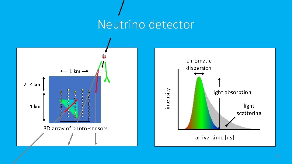 Neutrino detector chromatic dispersion 1 km intensity 2 3 km 1 km light absorption