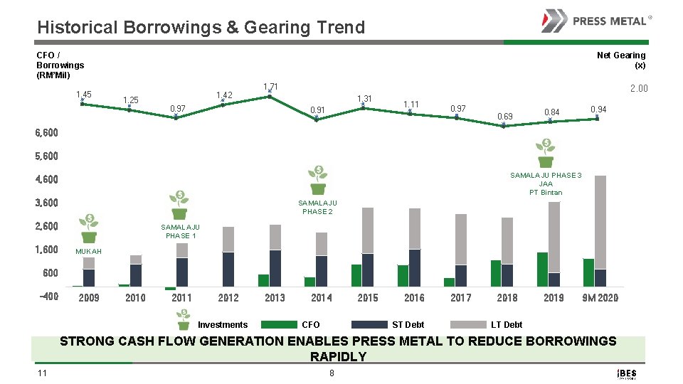 Historical Borrowings & Gearing Trend CFO / Borrowings (RM’Mil) 1. 45 Net Gearing (x)