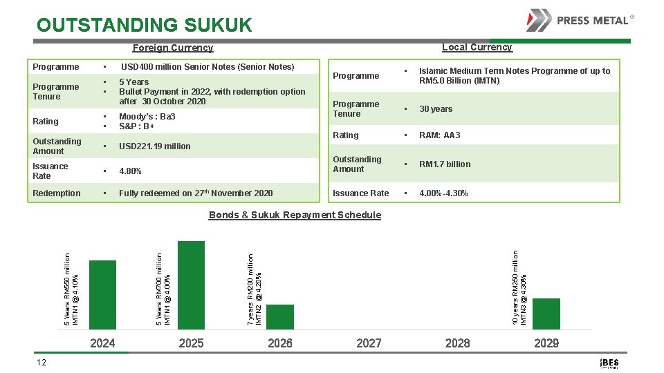 OUTSTANDING SUKUK Local Currency Foreign Currency Programme Tenure • USD 400 million Senior Notes