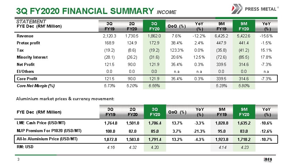 3 Q FY 2020 FINANCIAL SUMMARY INCOME STATEMENT 3 Q FY 19 2 Q