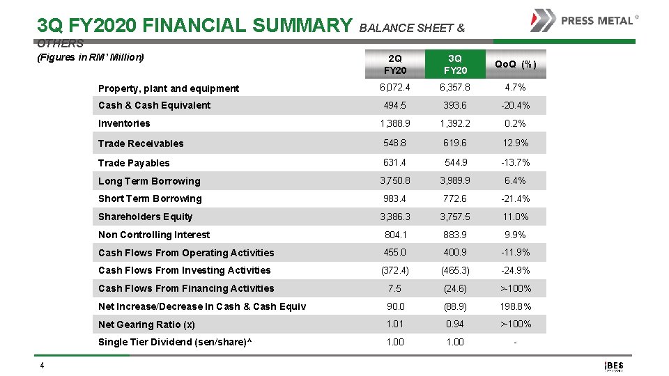 3 Q FY 2020 FINANCIAL SUMMARY BALANCE SHEET & OTHERS (Figures in RM’ Million)