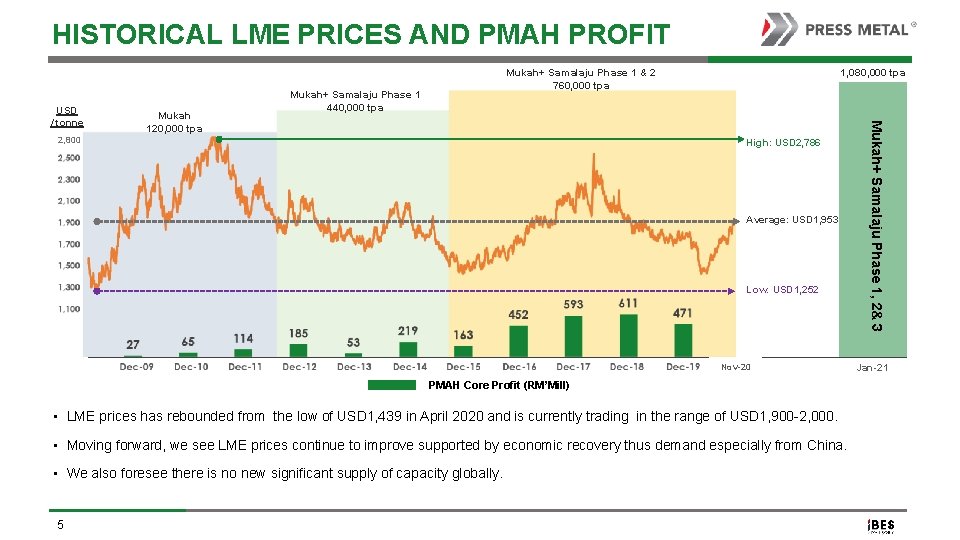 HISTORICAL LME PRICES AND PMAH PROFIT Mukah 120, 000 tpa Mukah+ Samalaju Phase 1