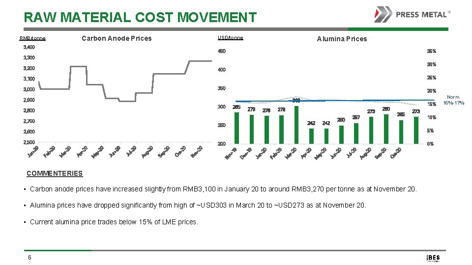 RAW MATERIAL COST MOVEMENT Carbon Anode Prices RMB/tonne USD/tonne 3, 400 Alumina Prices 450