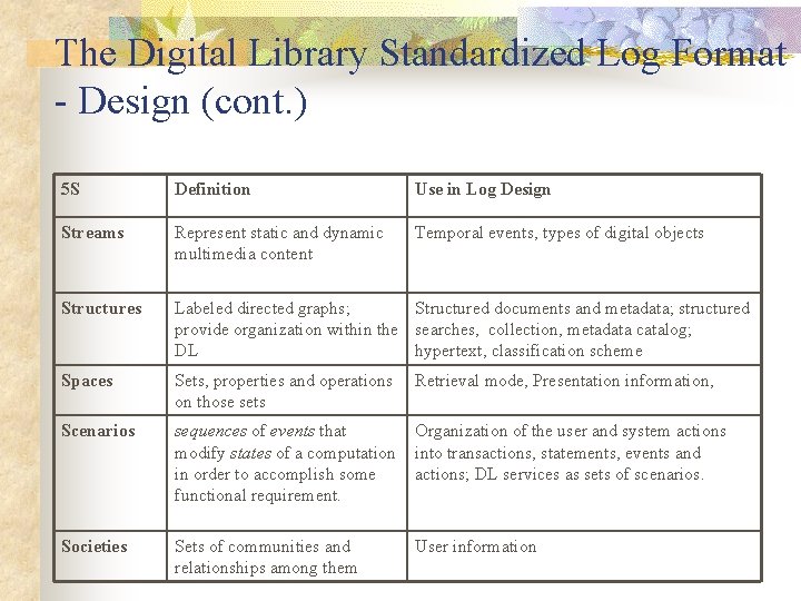 The Digital Library Standardized Log Format - Design (cont. ) 5 S Definition Use