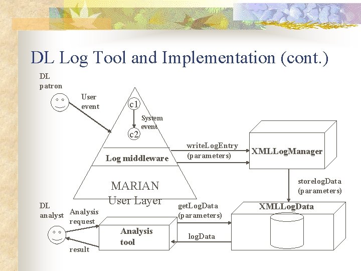 DL Log Tool and Implementation (cont. ) DL patron User event c 1 c