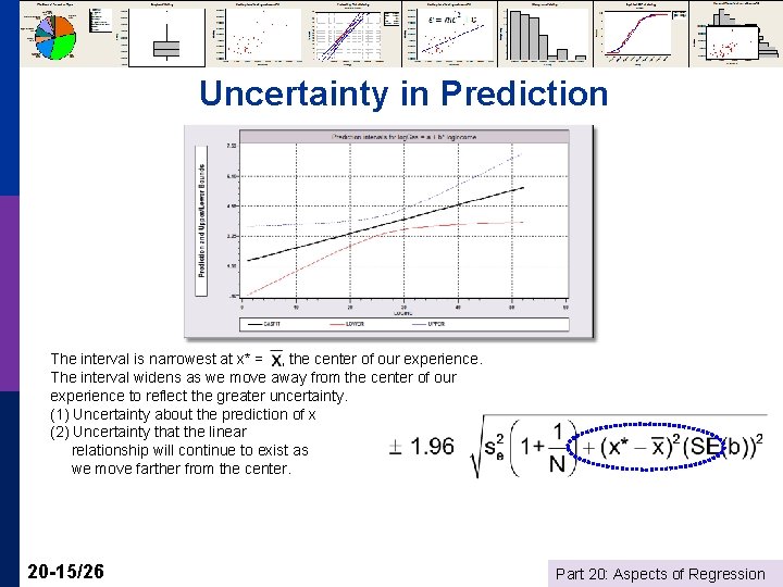 Uncertainty in Prediction The interval is narrowest at x* = , the center of