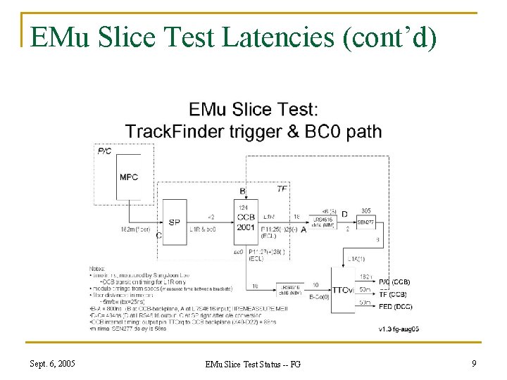 EMu Slice Test Latencies (cont’d) Sept. 6, 2005 EMu Slice Test Status -- FG