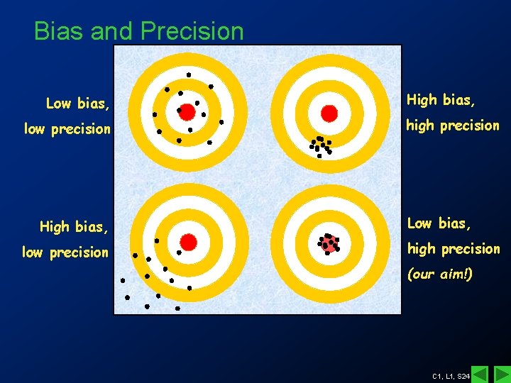 Bias and Precision Low bias, low precision High bias, high precision Low bias, high Bias and Precision Low bias, low precision High bias, high precision Low bias, high