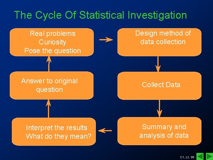 The Cycle Of Statistical Investigation Real problems Curiosity Pose the question Answer to original The Cycle Of Statistical Investigation Real problems Curiosity Pose the question Answer to original