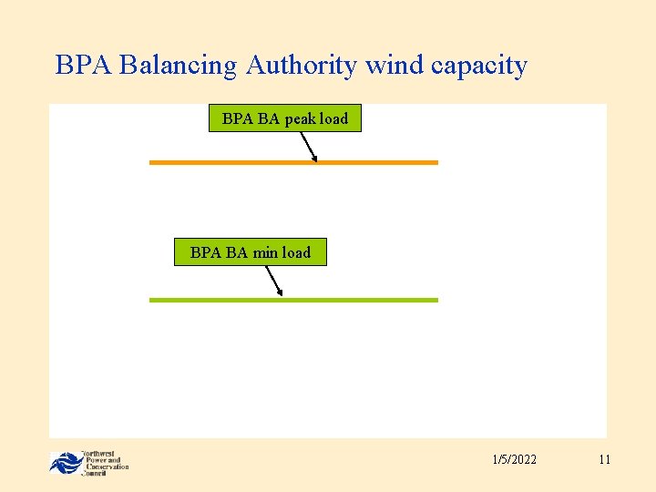 BPA Balancing Authority wind capacity BPA BA peak load BPA BA min load 1/5/2022