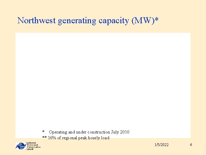 Northwest generating capacity (MW)* * Operating and under construction July 2010 ** 16% of