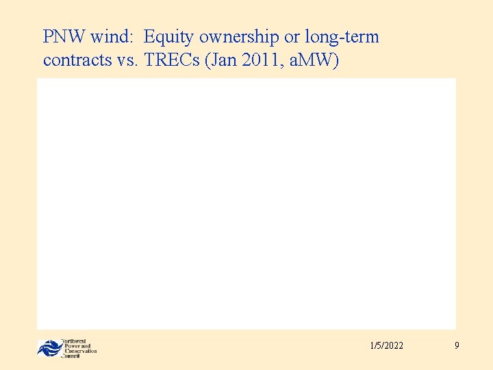 PNW wind: Equity ownership or long-term contracts vs. TRECs (Jan 2011, a. MW) 1/5/2022