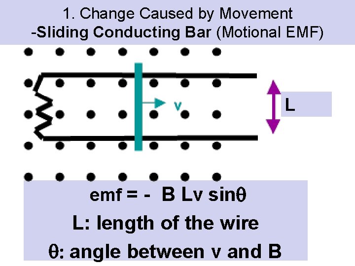 1. Change Caused by Movement -Sliding Conducting Bar (Motional EMF) L emf = -