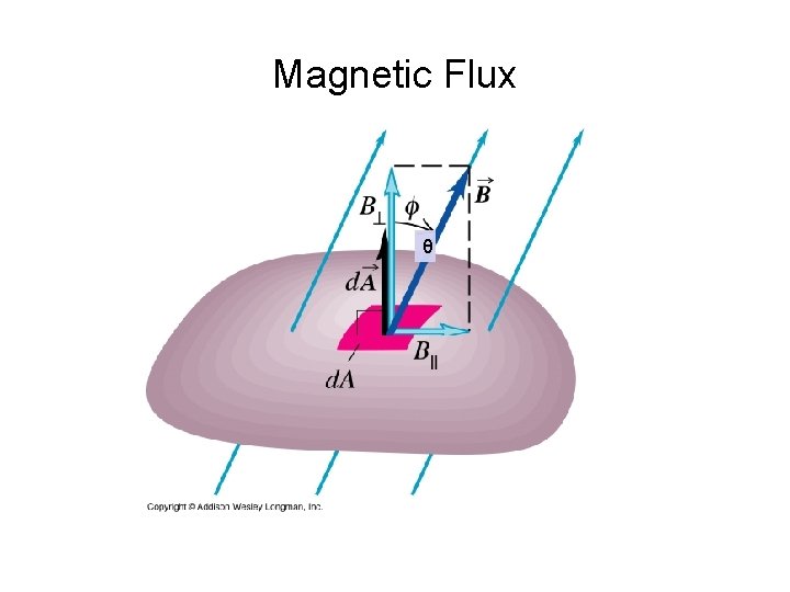 Magnetic Flux θ 