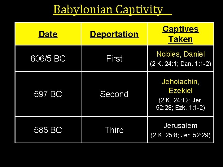 Babylonian Captivity Date 606/5 BC 597 BC 586 BC Deportation First Second Third Captives