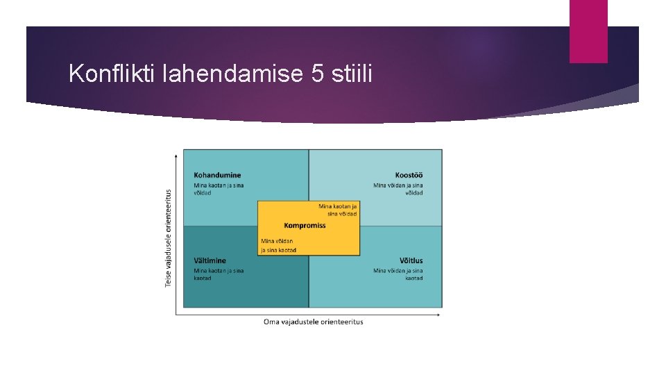 Konflikti lahendamise 5 stiili 