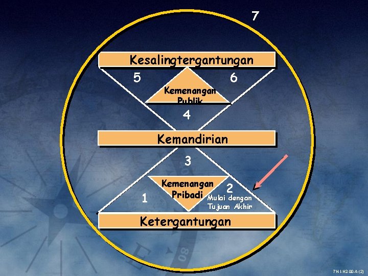 7 Kesalingtergantungan 5 6 Kemenangan Publik 4 Kemandirian 3 1 Kemenangan 2 Pribadi Mulai