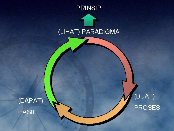 PRINSIP (LIHAT) PARADIGMA (DAPAT) HASIL (BUAT) PROSES 