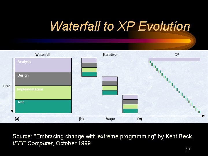 Waterfall to XP Evolution Source: "Embracing change with extreme programming" by Kent Beck, IEEE