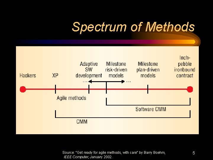 Spectrum of Methods Source: "Get ready for agile methods, with care" by Barry Boehm,