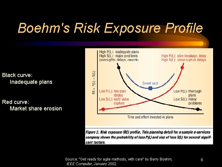 Boehm's Risk Exposure Profile Black curve: Inadequate plans Red curve: Market share erosion Source: