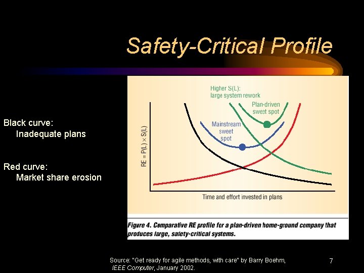 Safety-Critical Profile Black curve: Inadequate plans Red curve: Market share erosion Source: "Get ready