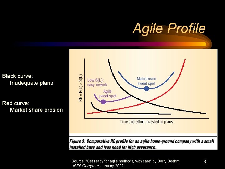 Agile Profile Black curve: Inadequate plans Red curve: Market share erosion Source: "Get ready
