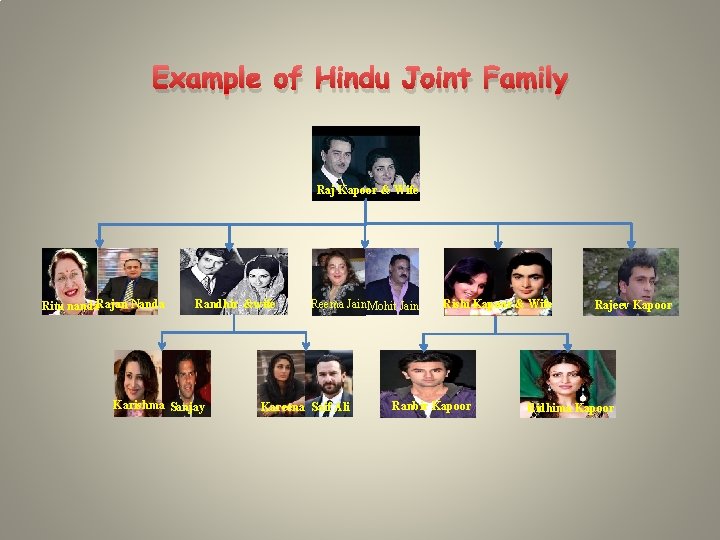 Example of Hindu Joint Family Raj Kapoor & Wife Ritu nanda. Rajan Nanda Randhir