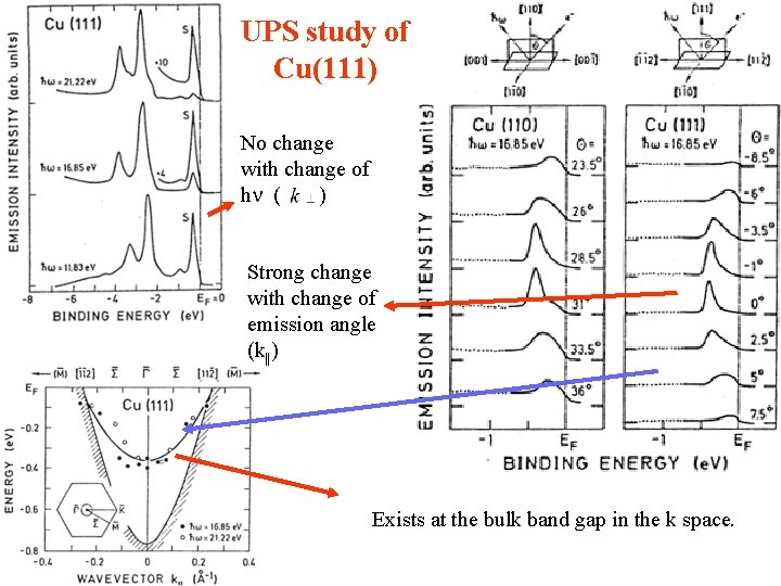 UPS study of Cu(111) No change with change of hn ( ) Strong change UPS study of Cu(111) No change with change of hn ( ) Strong change
