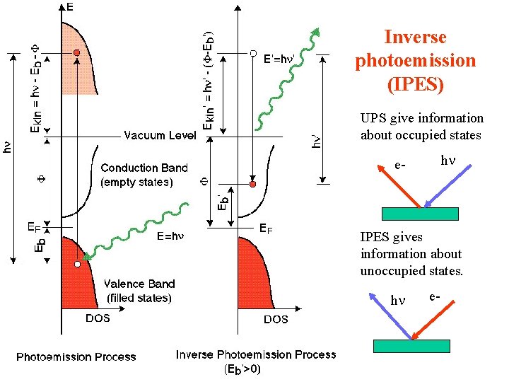 Inverse photoemission (IPES) UPS give information about occupied states hn e- IPES gives information Inverse photoemission (IPES) UPS give information about occupied states hn e- IPES gives information