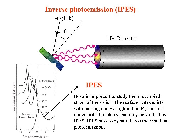 Inverse photoemission (IPES) IPES is important to study the unoccupied states of the solids. Inverse photoemission (IPES) IPES is important to study the unoccupied states of the solids.