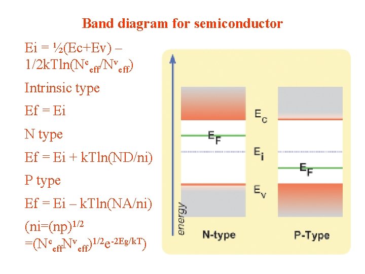 Band diagram for semiconductor Ei = ½(Ec+Ev) – 1/2 k. Tln(Nceff/Nveff) Intrinsic type Ef Band diagram for semiconductor Ei = ½(Ec+Ev) – 1/2 k. Tln(Nceff/Nveff) Intrinsic type Ef