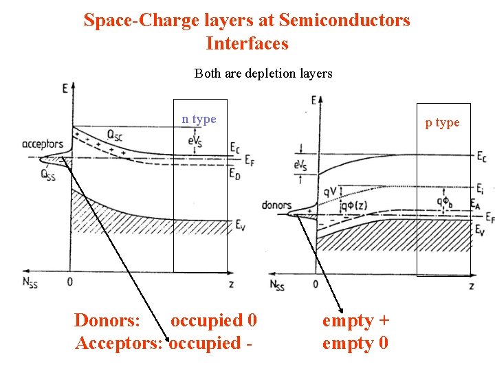 Space-Charge layers at Semiconductors Interfaces Both are depletion layers n type Donors: occupied 0 Space-Charge layers at Semiconductors Interfaces Both are depletion layers n type Donors: occupied 0