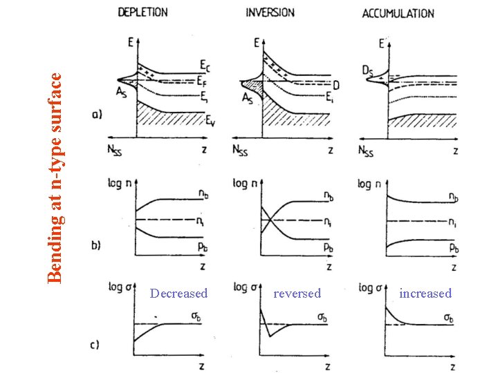 Bending at n-type surface Decreased reversed increased Bending at n-type surface Decreased reversed increased