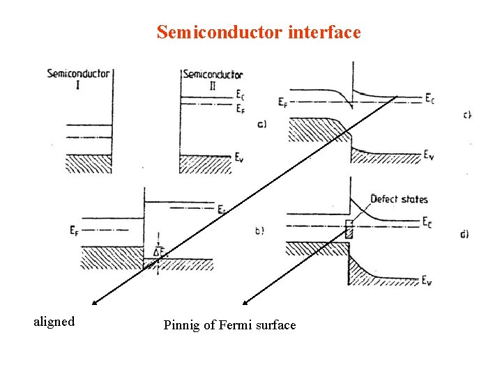Semiconductor interface aligned Pinnig of Fermi surface Semiconductor interface aligned Pinnig of Fermi surface